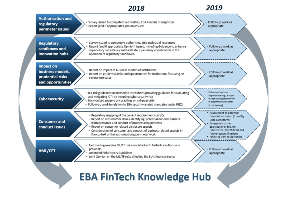 FinTech Knowledge Hub  European Banking Authority