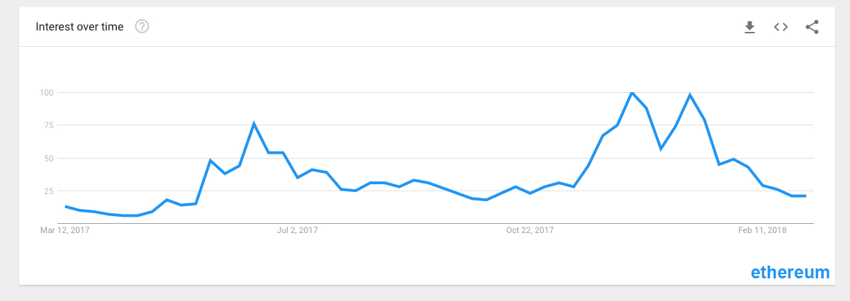 Cryptocurrency Interest Wanes — Online Searches for "Bitcoin" Drop 80%