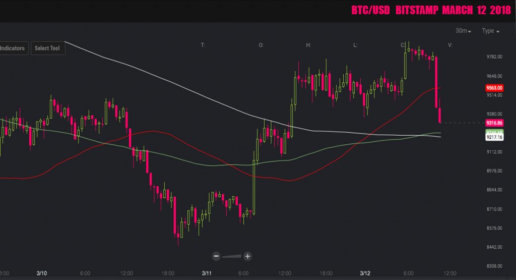 Markets Update: Crypto Assets Spike But Traders Are Skeptical – Market ...