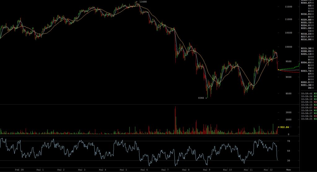 Markets Update: Crypto Assets Spike But Traders Are Skeptical – Market ...