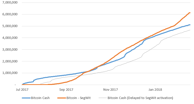 The Race Between Segwit and Bitcoin Cash Is Heating Up