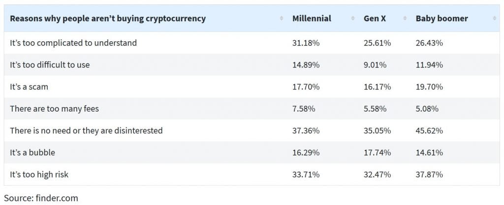 27% of Americans Find Cryptocurrency Too Difficult to Understand