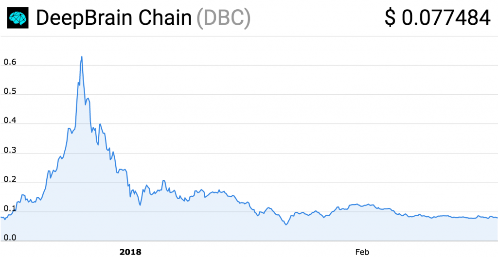 Chinese Altcoins Can't Stop Failing