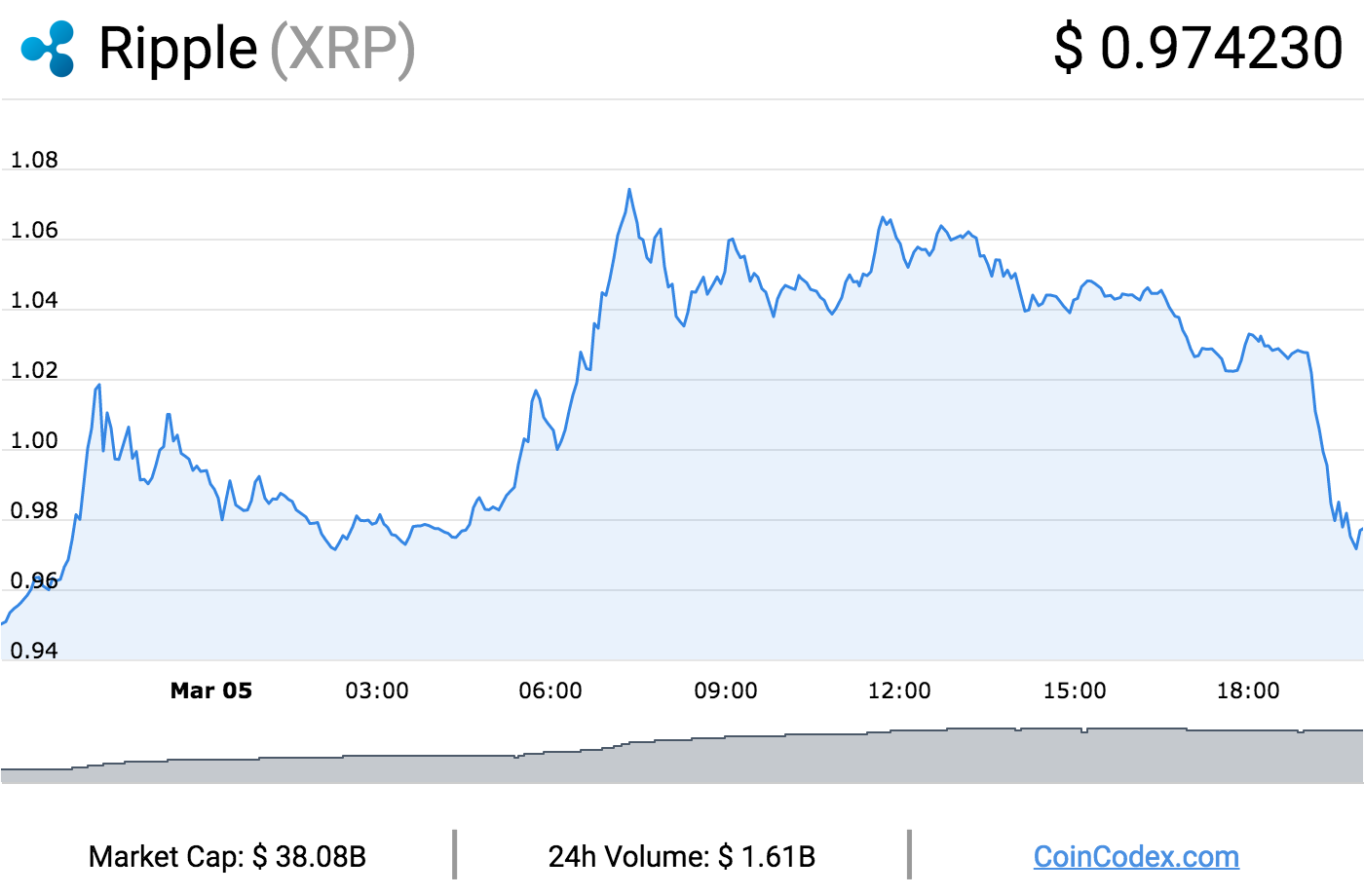Ripple Soars Then Plunges off Coinbase Rumors – Again