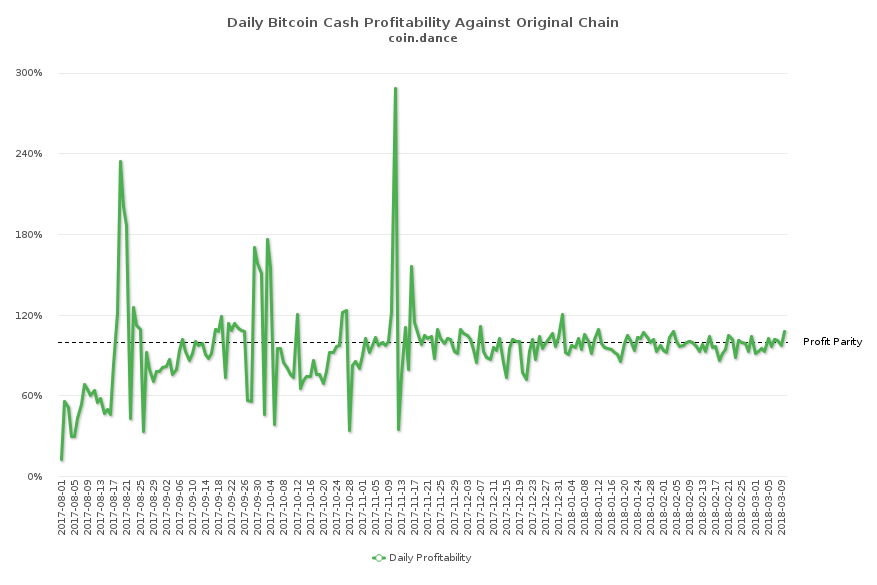 A Look at This Week's Bitcoin Cash Markets and Merchant Support 