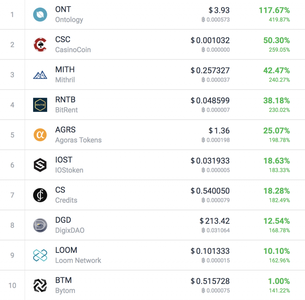 These Are The Best Performing Cryptocurrencies of 2018