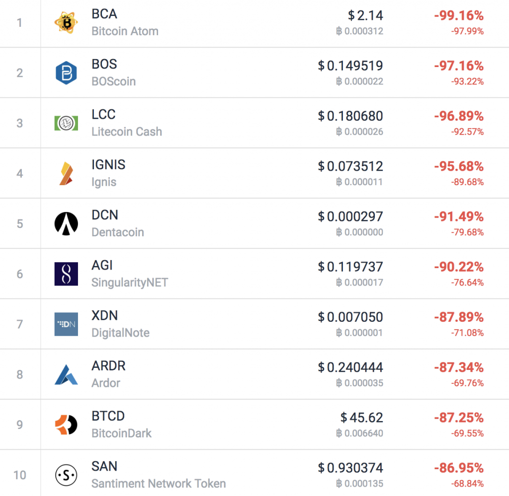 These Are The Best Performing Cryptocurrencies of 2018