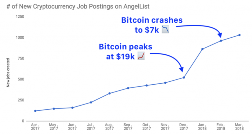 Angellist: Number of New Crypto Job Listings Doubled in the Last Three Months