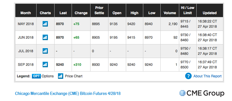 Bitcoin Futures Markets See a Big Uptick in Trade Volume 