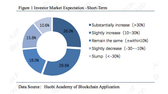Huobi's Sentiment Index Shows Cryptocurrency Investors Still Bullish