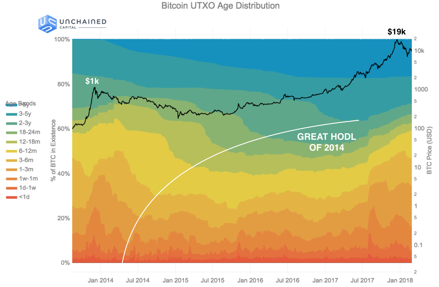 Researchers Chart BTC holding Periods Called 'Hodl Waves'