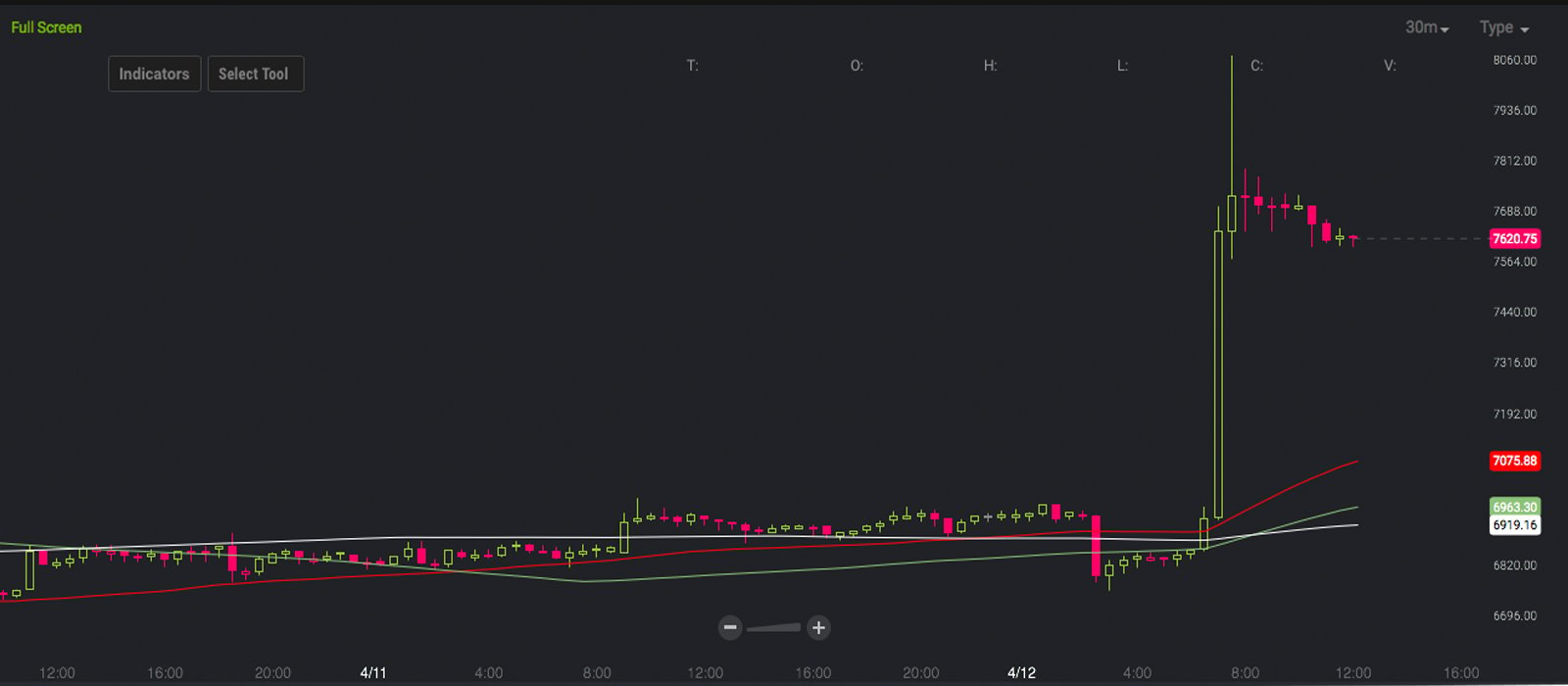 Markets Update: BTC Price Jumps Over $1000 in Less Than an Hour