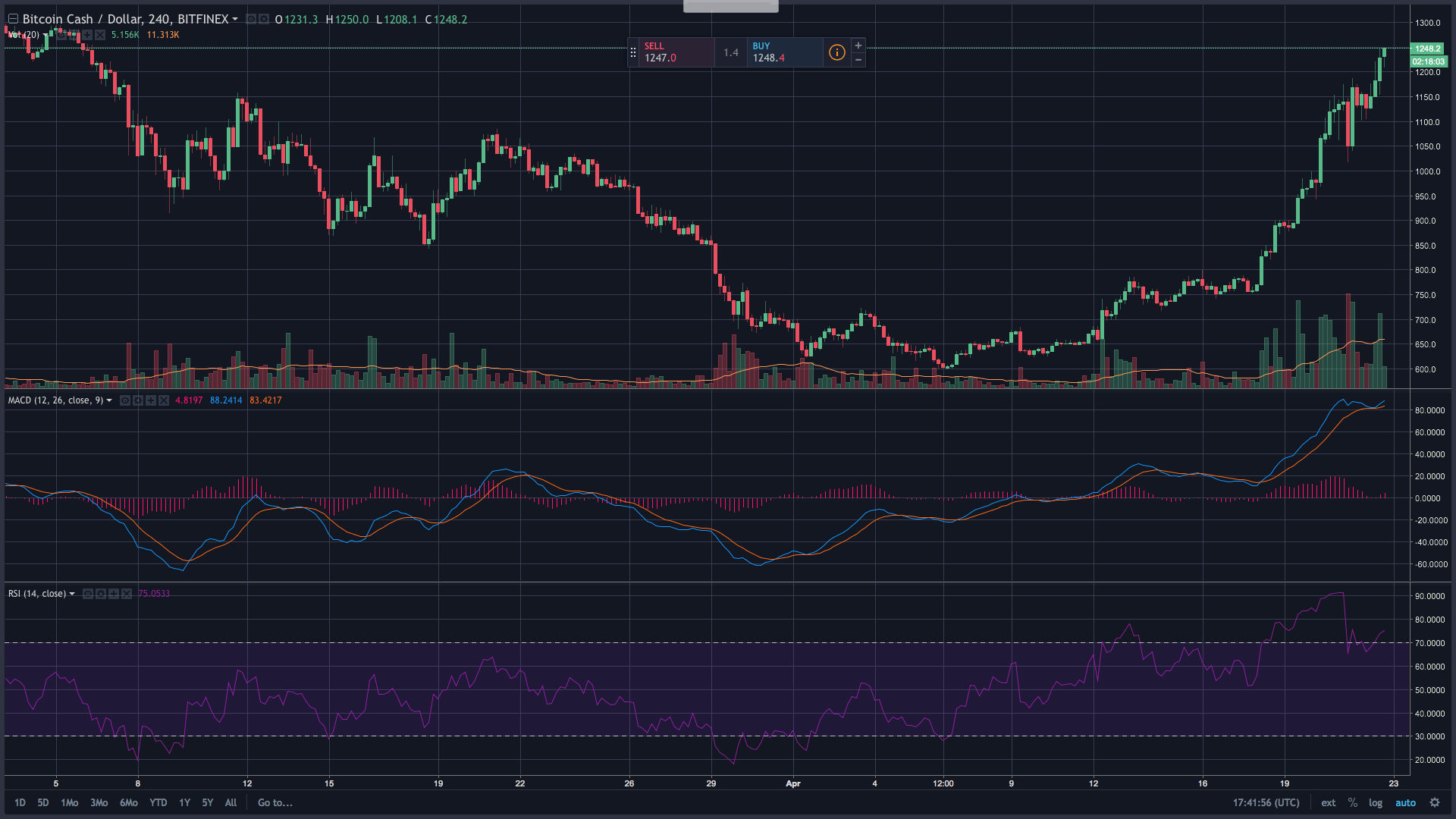 Markets Update: Bitcoin Cash Prices Up Over 60% This Week Markets Update: Bitcoin Cash Prices Up Over 60% This Week