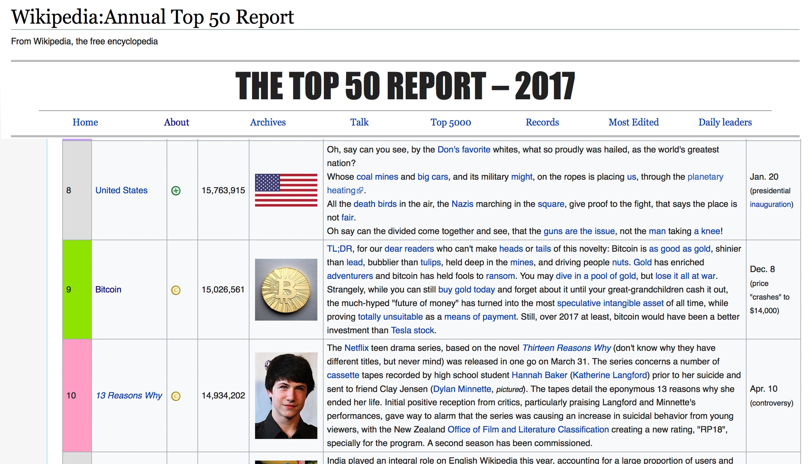 Bitcoin Was the Ninth Most Popular Wikipedia Article Last Year