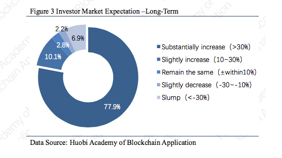 Huobi's Sentiment Index Shows Cryptocurrency Investors Still Bullish