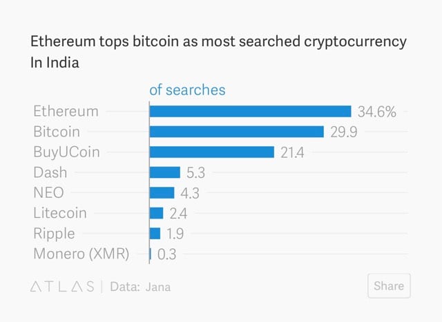 India Searches for Ethereum Over Bitcoin