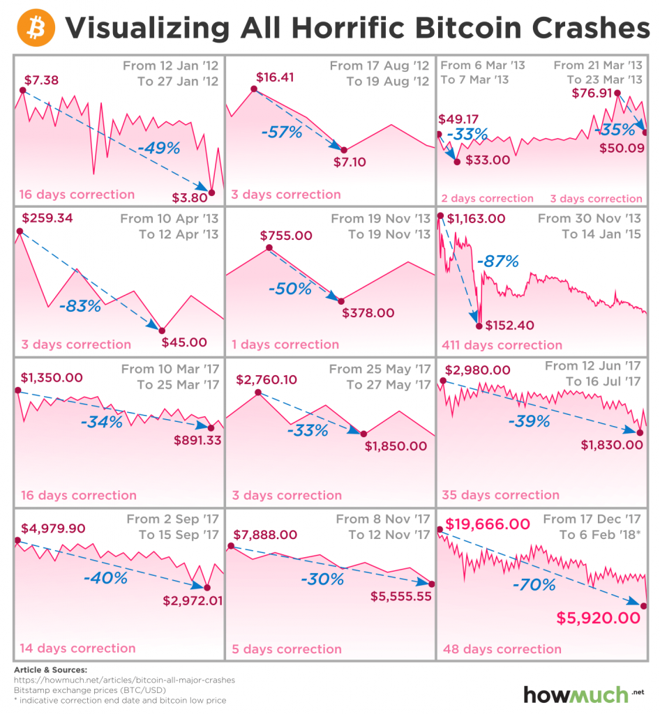 Bitcoin’s Latest Crash is Nothing New