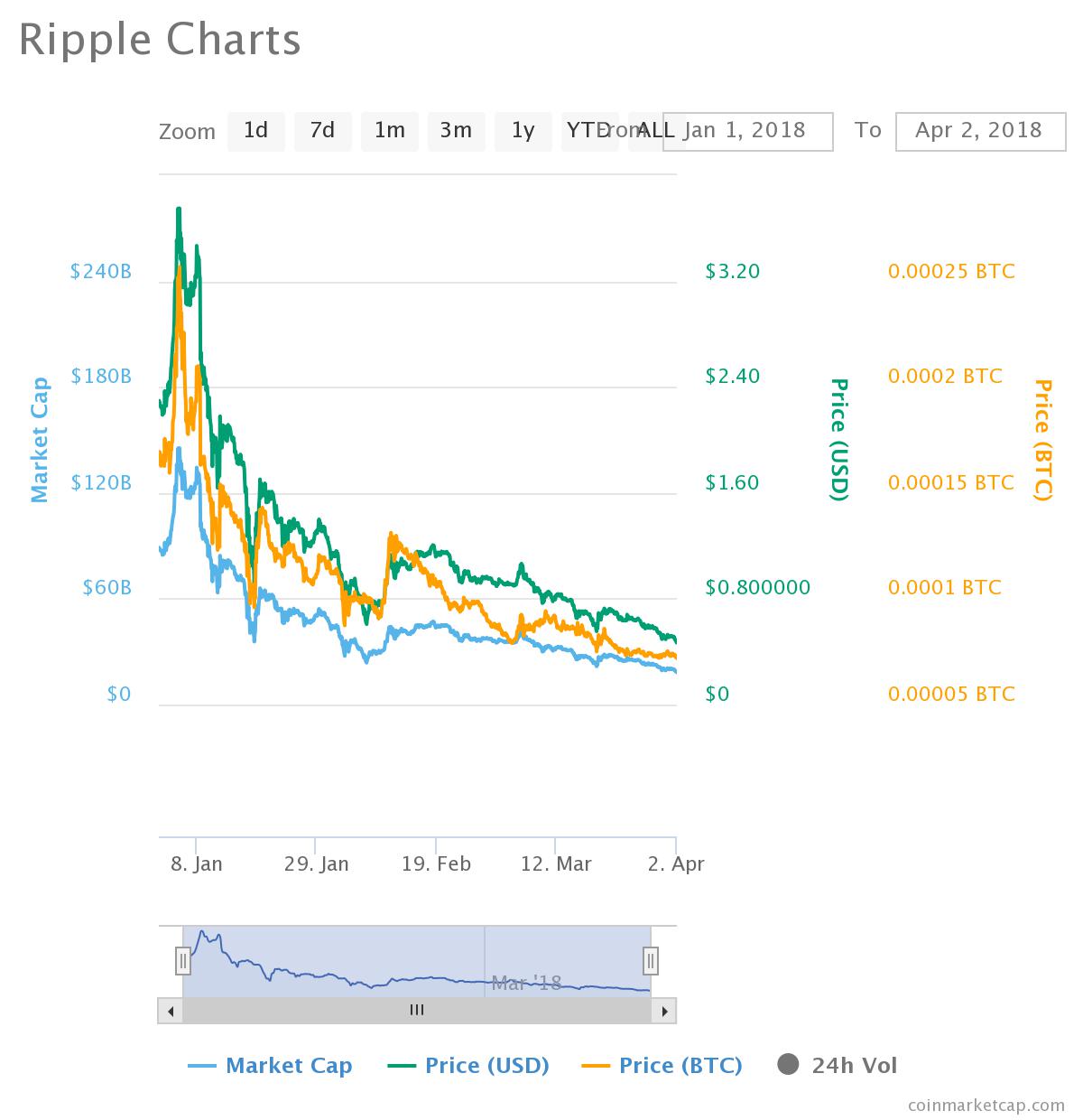 Криптовалюта market. Общая рыночная капитализация криптовалют. Cryptocurrency Market capitalization. Минусы биткоина. COINMARKETCAP.