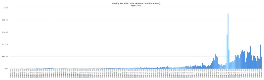 Hungarian and Peruvian Localbitcoins Markets Post Record Volume