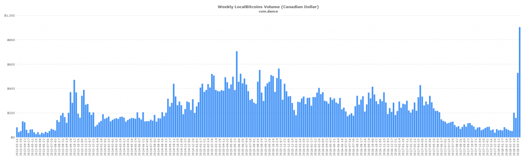 Canadian and European P2P Markets Set Record Trading Volume