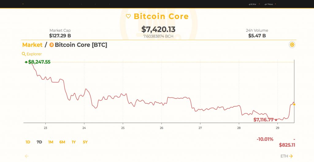 Курс bch btc