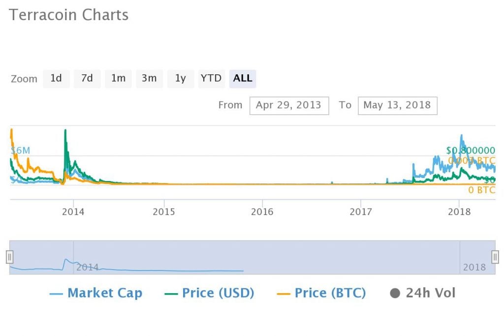 5 Years Ago You Should Have Bought Bitcoin, Not Altcoins