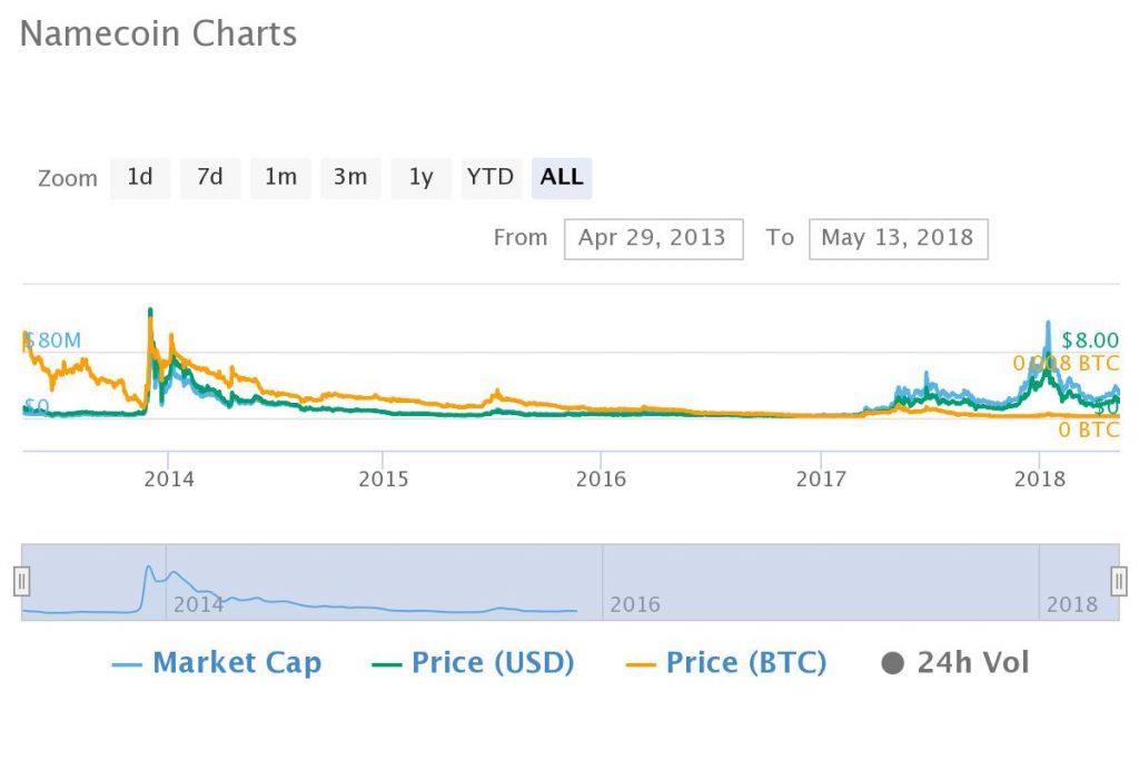 5 Years Ago You Should Have Bought Bitcoin, Not Altcoins