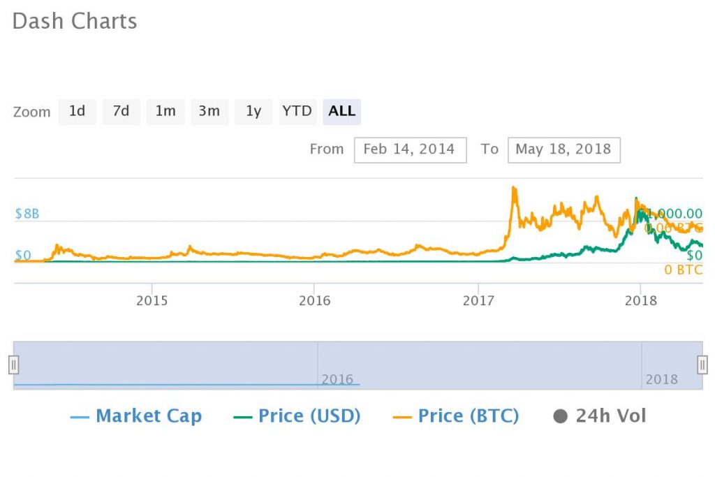Top Altcoin Markets of 2015 Gain 10,000% in 3 Years