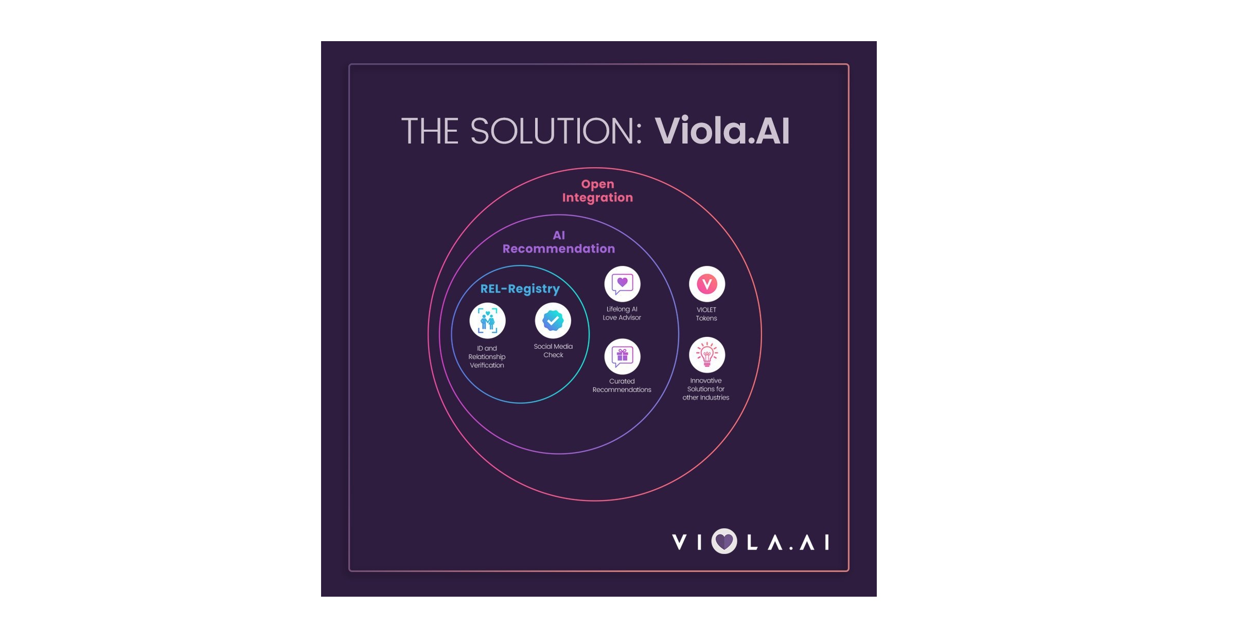Viola.AI Introduces REL - Registry – The World’s First Global Relationship Registry on The Blockchain