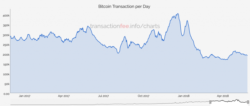 Bitcoin Core Fees Fall to Their Lowest in Years