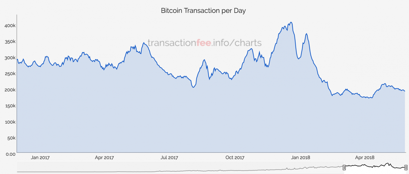 Bitcoin network fee