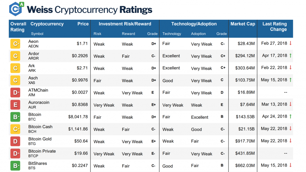 Weiss Ratings Publishes Complete List of 93 Cryptocurrency Ratings