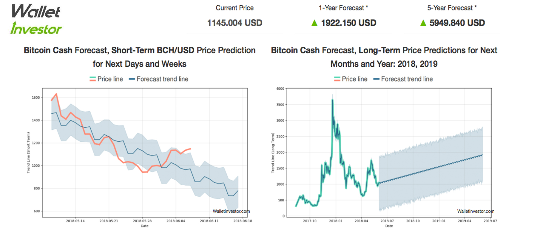 bitcoin cash long forecast