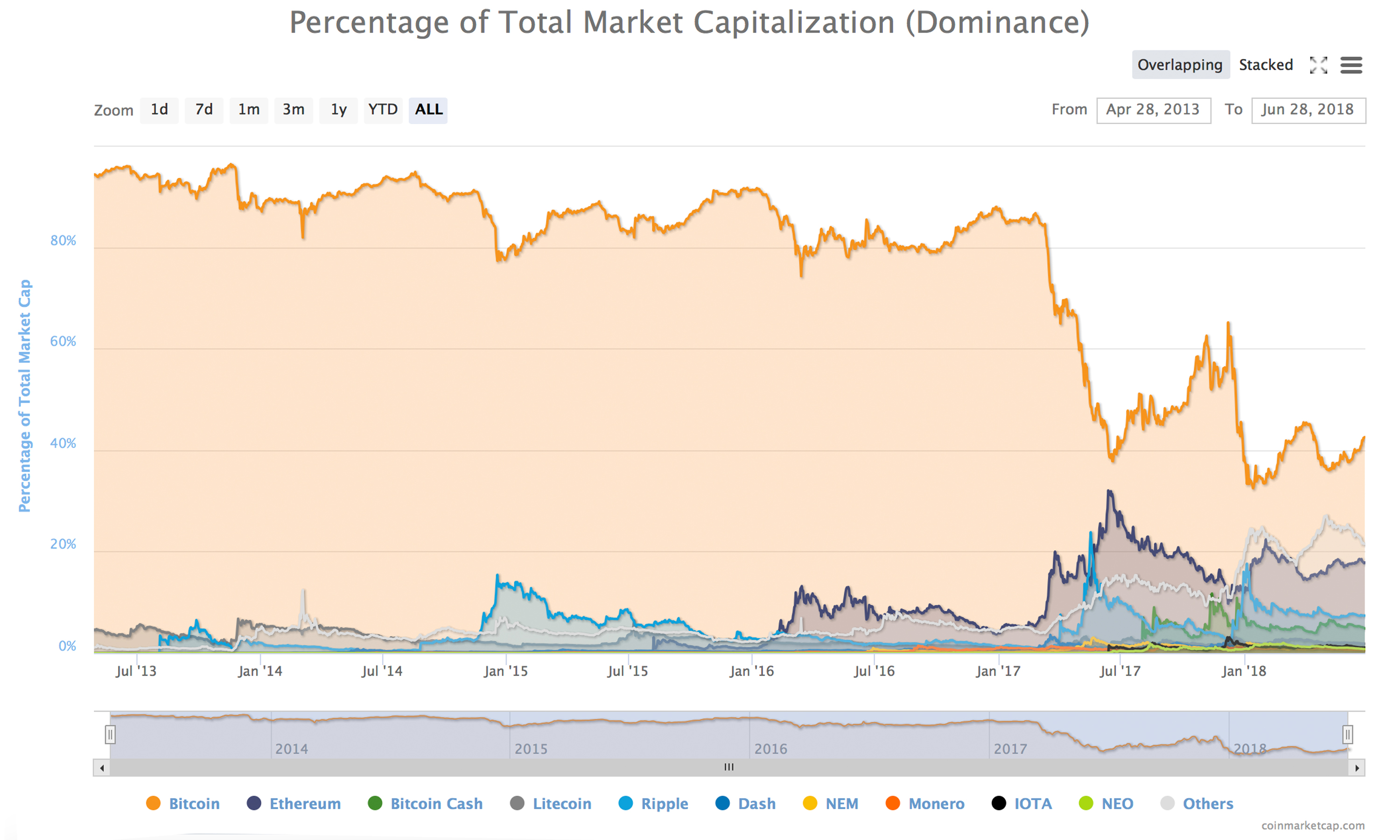 bitcoin bearish market