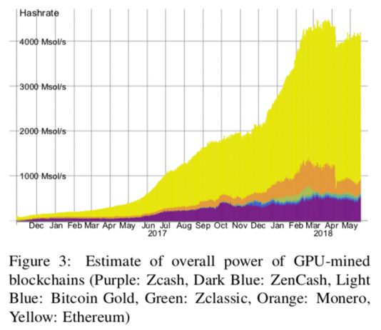 Study Reveals ASIC Miners Represent 30% of the Equihash Mining Hashrate