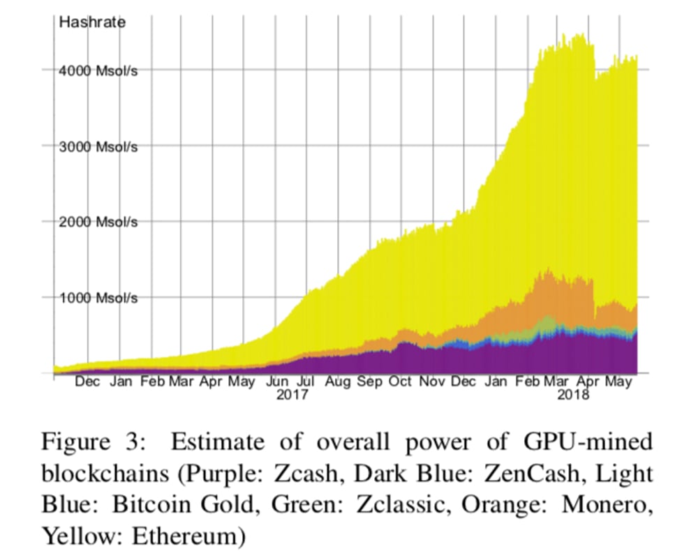 Study Reveals ASIC Miners Represent 30% of the Equihash Mining Hashrate –  Bitcoin News