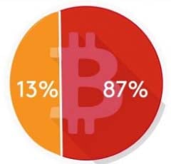 Survey: 13% of Net-Savvy Ukrainians Own Cryptocurrencies