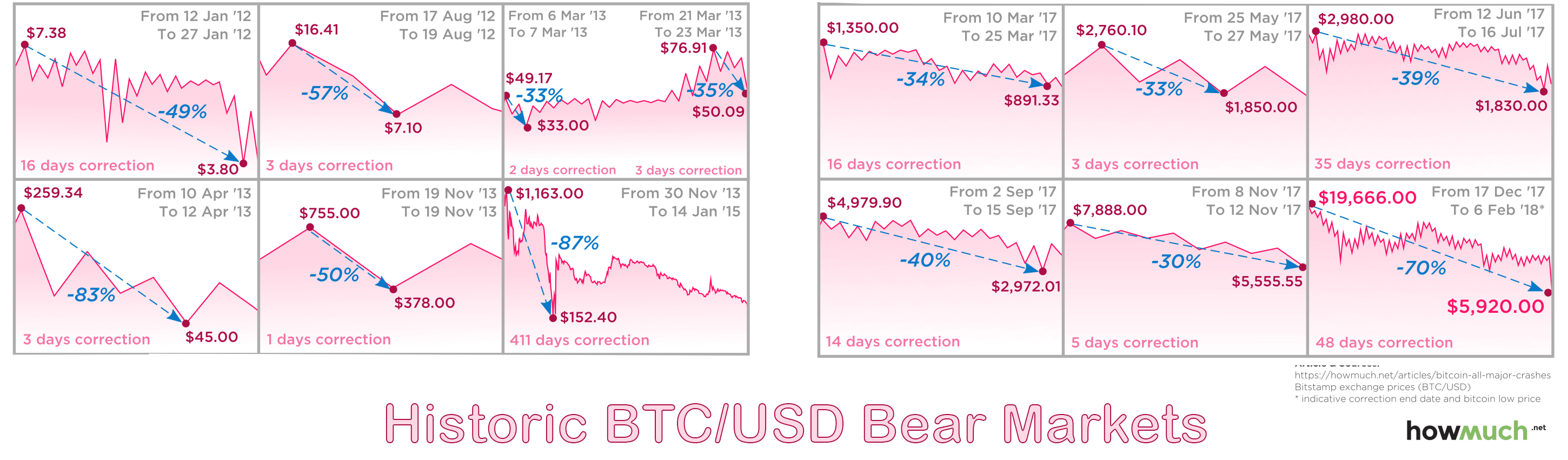 The 2018 Crypto-Bear Market Less Severe Than 2014, At Least for Now