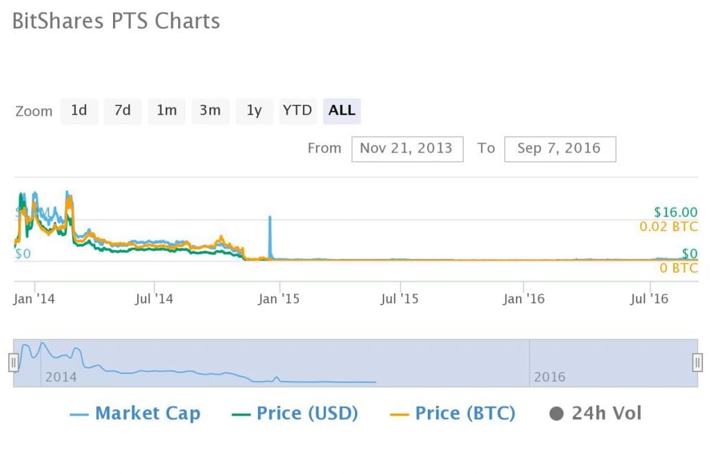 The Top Ten Altcoin Markets of 2014 - How Are They Faring Today?