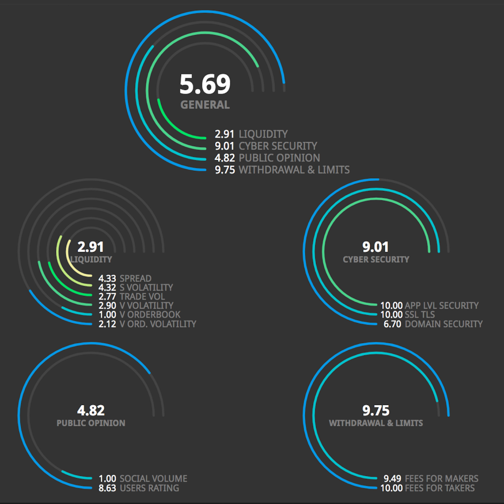 New Platform Ranks Cryptocurrency Exchanges By Liquidity, Security, And ...