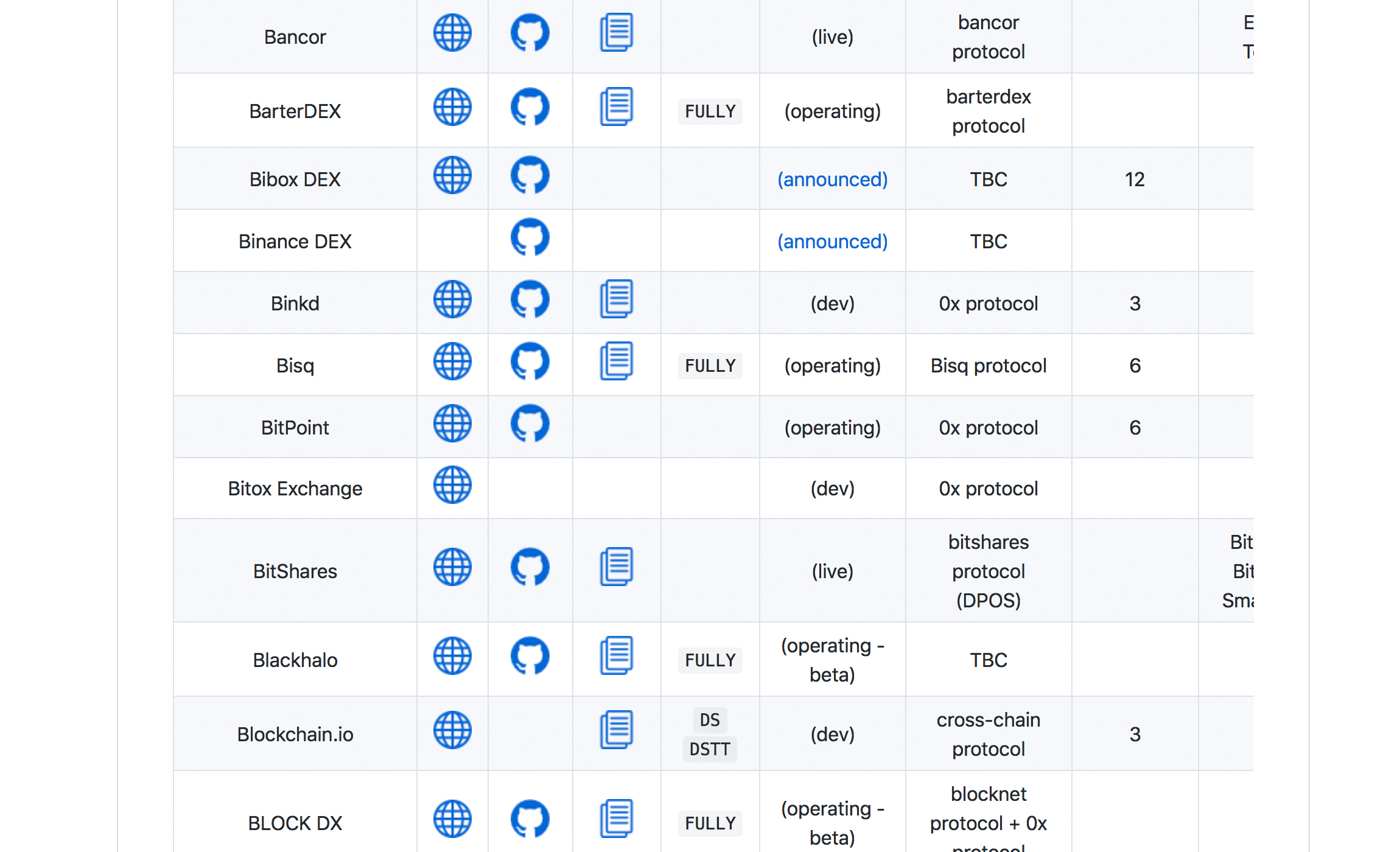 Decentralized Exchange Compendium 'Index' Lists Over 200 Dex Platforms