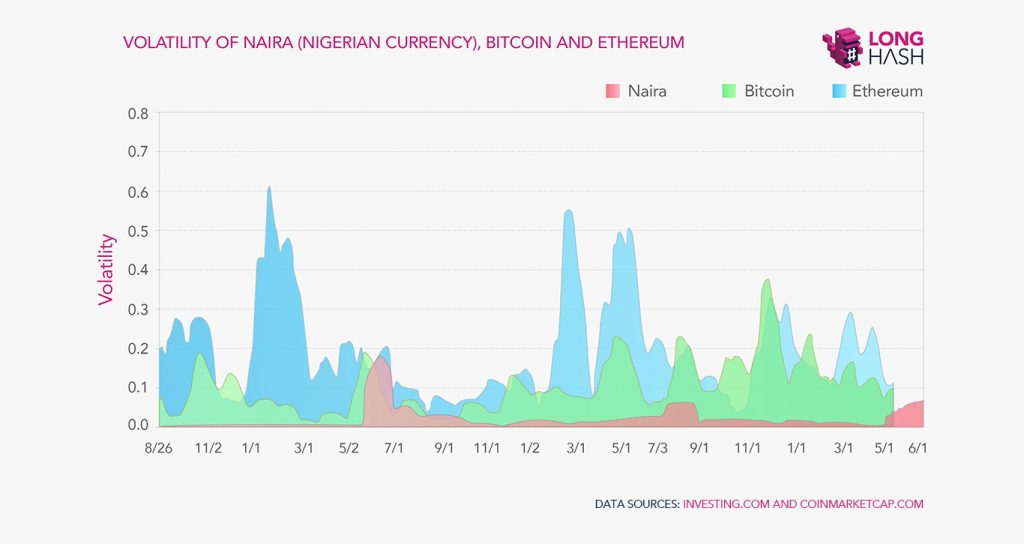 Bitcoin as Lifeline Amid Crushing Devaluation, Extreme Poverty, Sectarian Violence in Nigeria