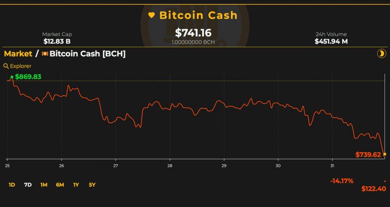 Markets Update: Cryptocurrency Price Trends Turn from Bullish to ...