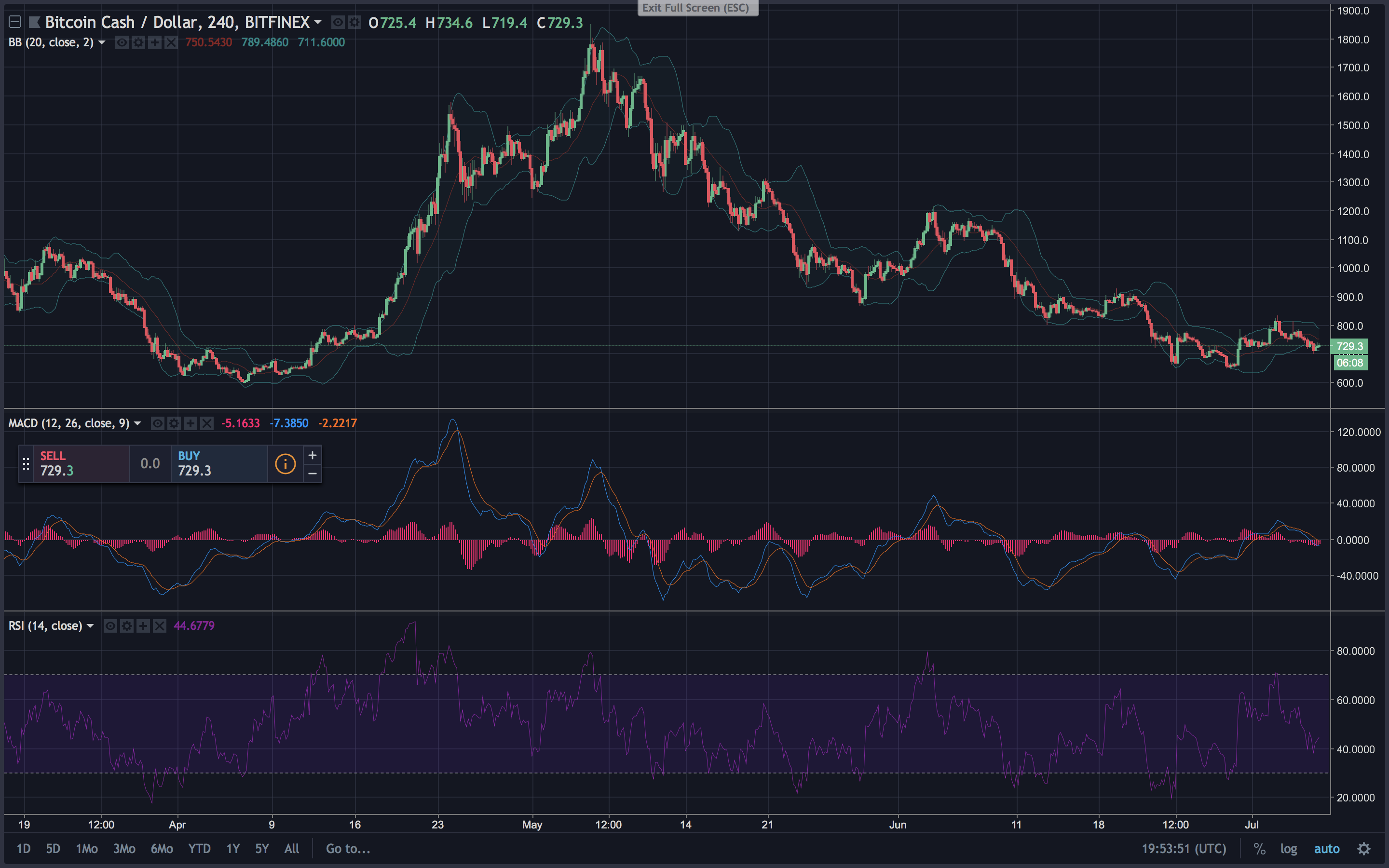 Markets Update: Cryptocurrency Prices Rebound During the First Week of July Markets Update: Cryptocurrency Prices Rebound During the First Week of July
