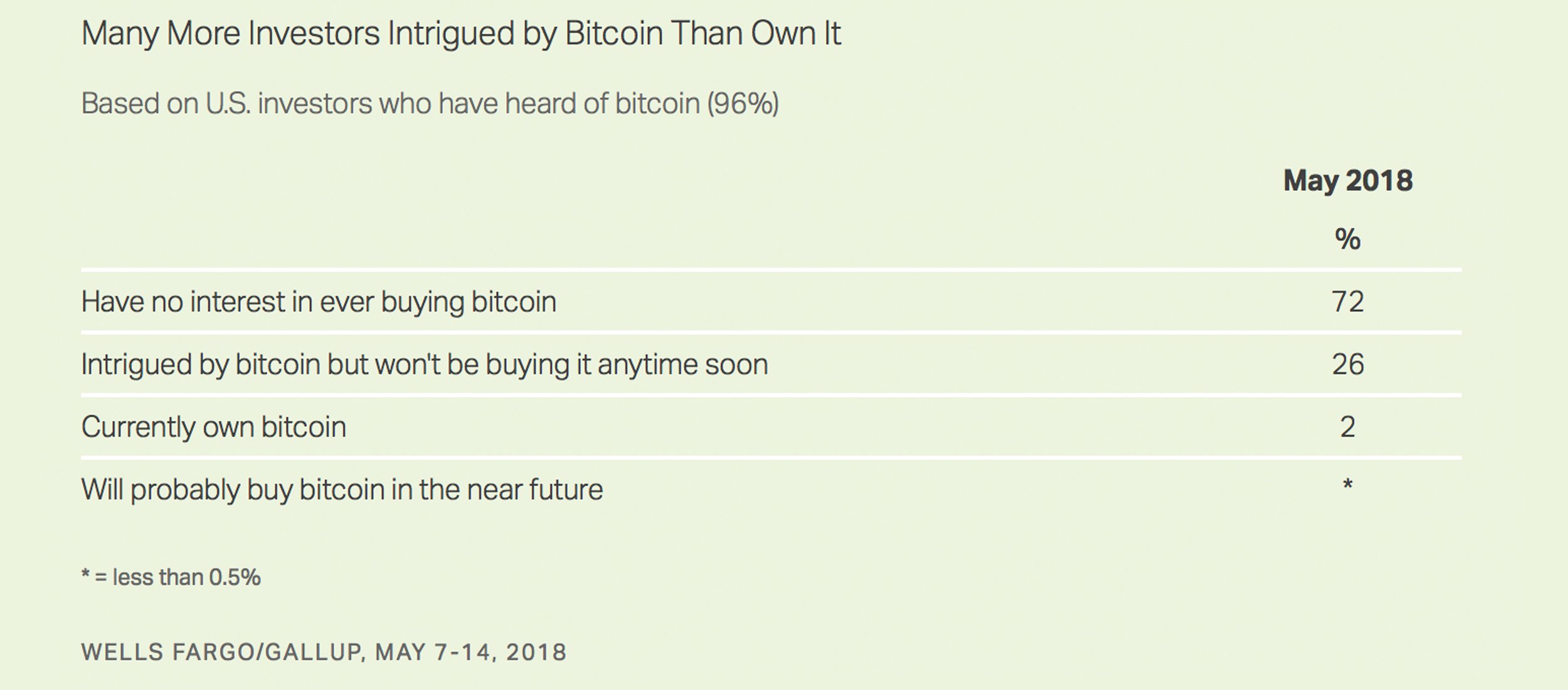 US Gallup Poll Shows Only 2% of American Investors Own Bitcoin