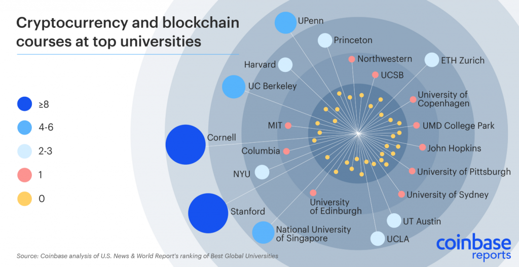 Coinbase: 42% of World’s Best Universities Offer Crypto Courses