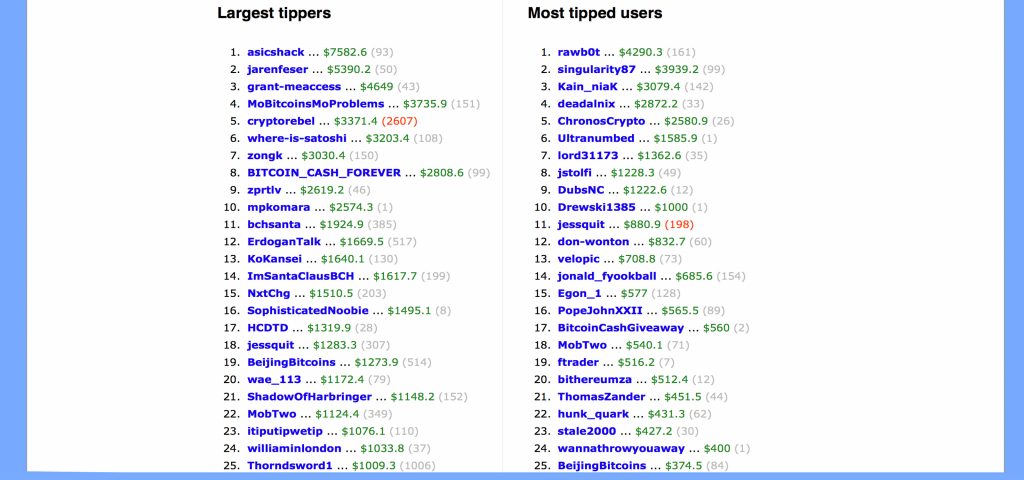 Tippr Bot Distributes Over $100K in Bitcoin Cash Across Reddit Forums Tippr Bot Distributes Over $100K in Bitcoin Cash Across Reddit Forums