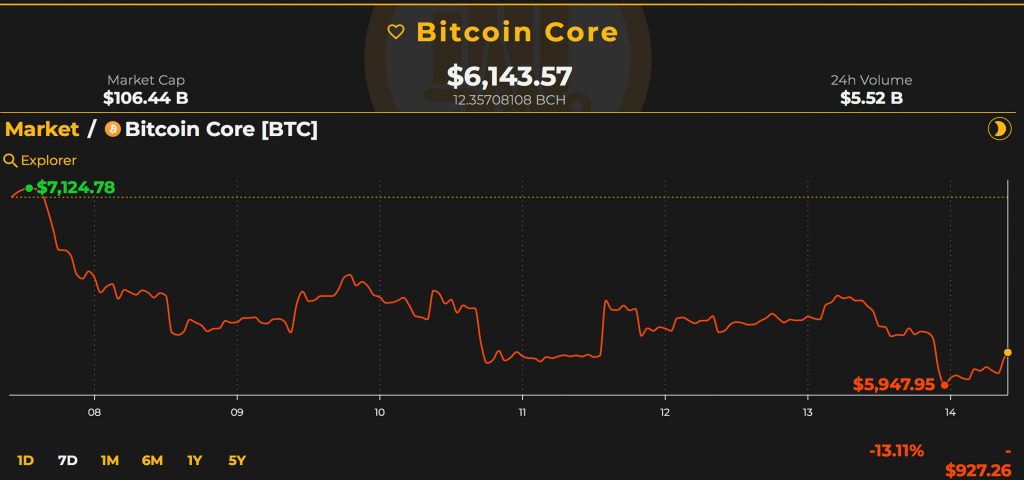 Markets Update: Bloody Crypto-Markets Suffer More Losses – Market ...