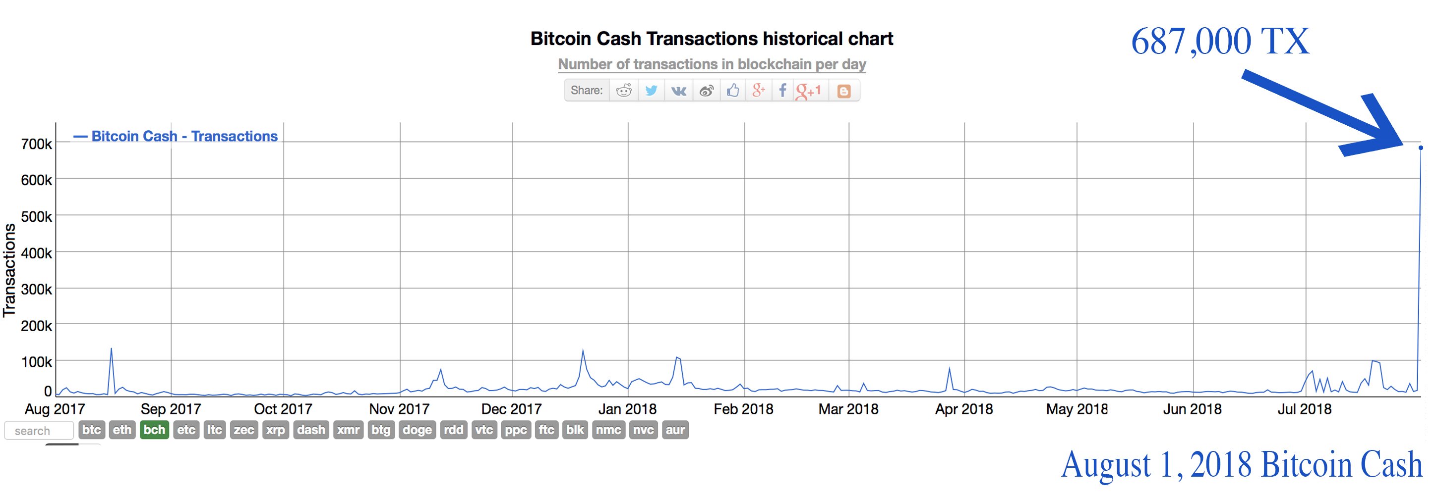 The Bitcoin Cash Network Processed 687,000 Transactions on August 1st
