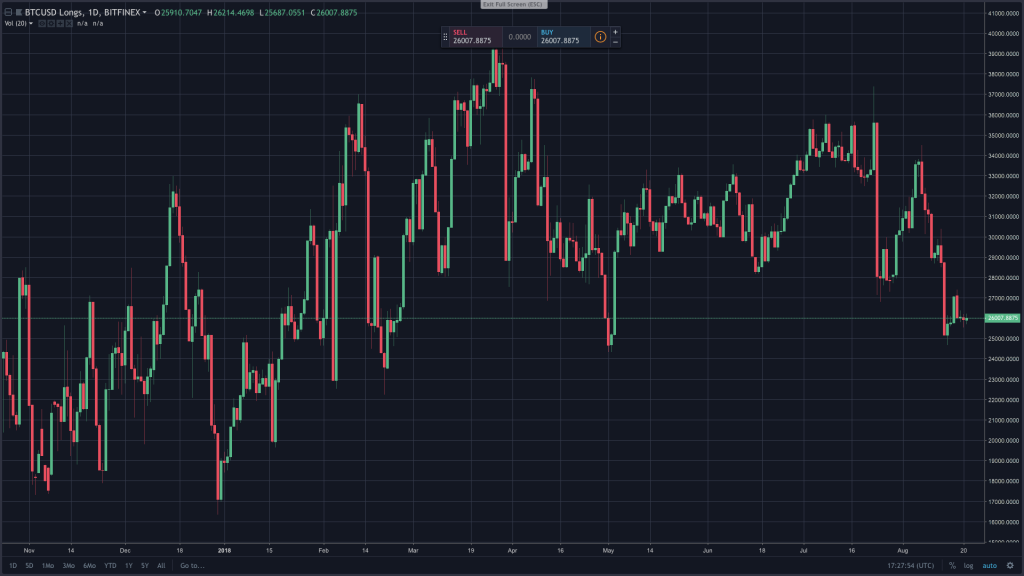 Markets Update: BTC Shorts Approach Record Highs This Week – Market ...